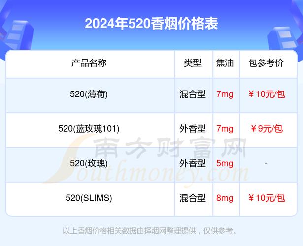 便宜520香烟价格【便宜香烟价格表】