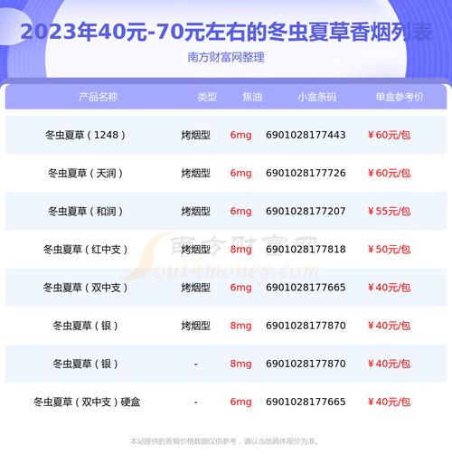 关于冬虫夏草香烟的价格，由于品牌、规格、产地等因素的不同，价格会有很大差异。以下是一些参考价格
